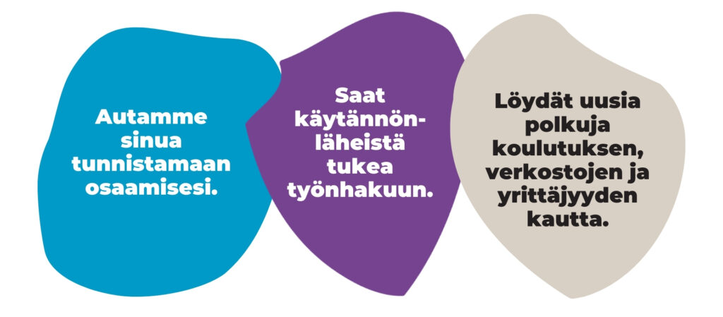 Työhönvalmennuksen edut asiakkaalle on kirjoitettu kuvioiden päälle. Sininen kuvio, jossa teksti Autamme sinua tunnistamaan osaamisesi.
Violetti kuvio, jossa teksti Saat käytännönlähteistä tukea työnhakuun.
Beige kuvio, jossa teksti Löydät uusia polkuja koulutuksen, verkostojen ja yrittäjyyden kautta.