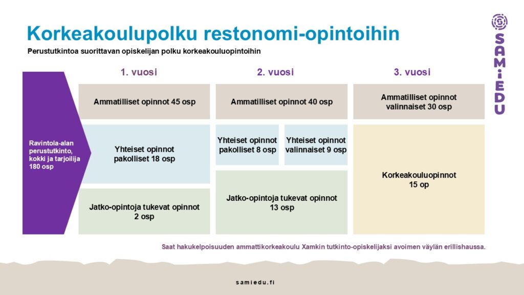 Korkeakoulupolku restonomiopintoihin. Ravintola-alan perustutkinnon, kokki ja tarjoilija, 180 osaamispisteen opinnot jakautuvat kolmelle vuodelle. Ensimmäisenä vuonna suoritetaan ammatillisia opintoja 45 osp, pakollisia yhteisiä opintoja 18 osp ja jatko-opintoja tukevia opintoja 2 osp. Toisena vuonna suoritetaan ammatillisia opintoja 40 osp, pakollisia yhteisiä opintoja 8 osp, valinnaisia yhteisiä opintoja 9 osp ja jatko-opintoja tukevia opintoja 13 osp. Kolmantena vuonna suoritetaan valinnaisia ammatillisia opintoja 30 osp ja korkeakouluopintoja 15 op. Korkeakouluopinnot antavat hakukelpoisuuden ammattikorkeakoulu Xamkin tutkinto-opiskelijaksi avoimen väylän erillishaussa.